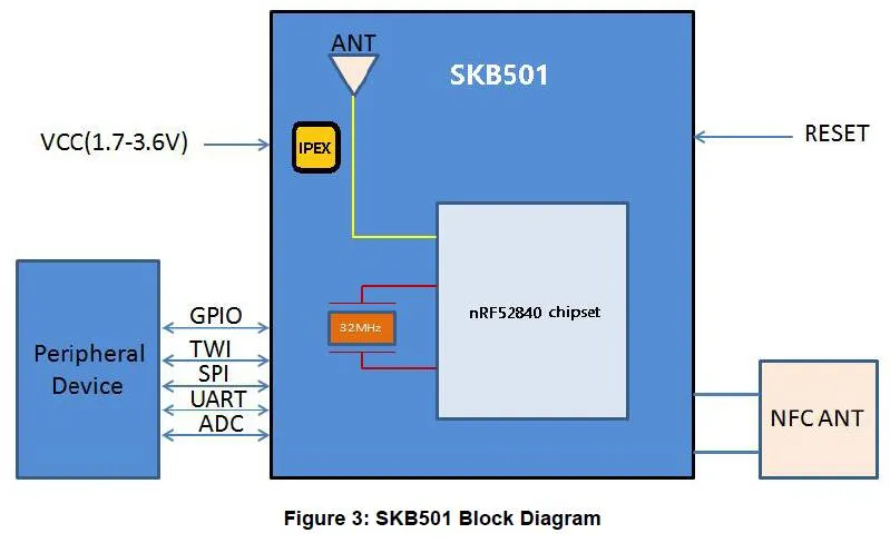 Nordic Offical Strategic Partner SKYLAB Long Distance/Range bluetooth 5 ble 5.0 nrf52 nrf52840 module, bluetooth dongle 5.0